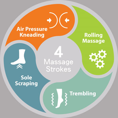 4 massage strokes